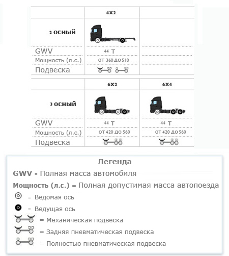 Комплектации тягача IVECO STRALIS