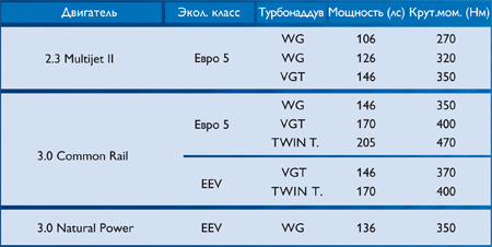 Микроавтобус IVECO Daily